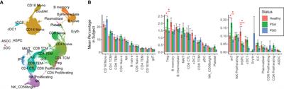 Combined Single Cell Transcriptome and Surface Epitope Profiling Identifies Potential Biomarkers of Psoriatic Arthritis and Facilitates Diagnosis via Machine Learning